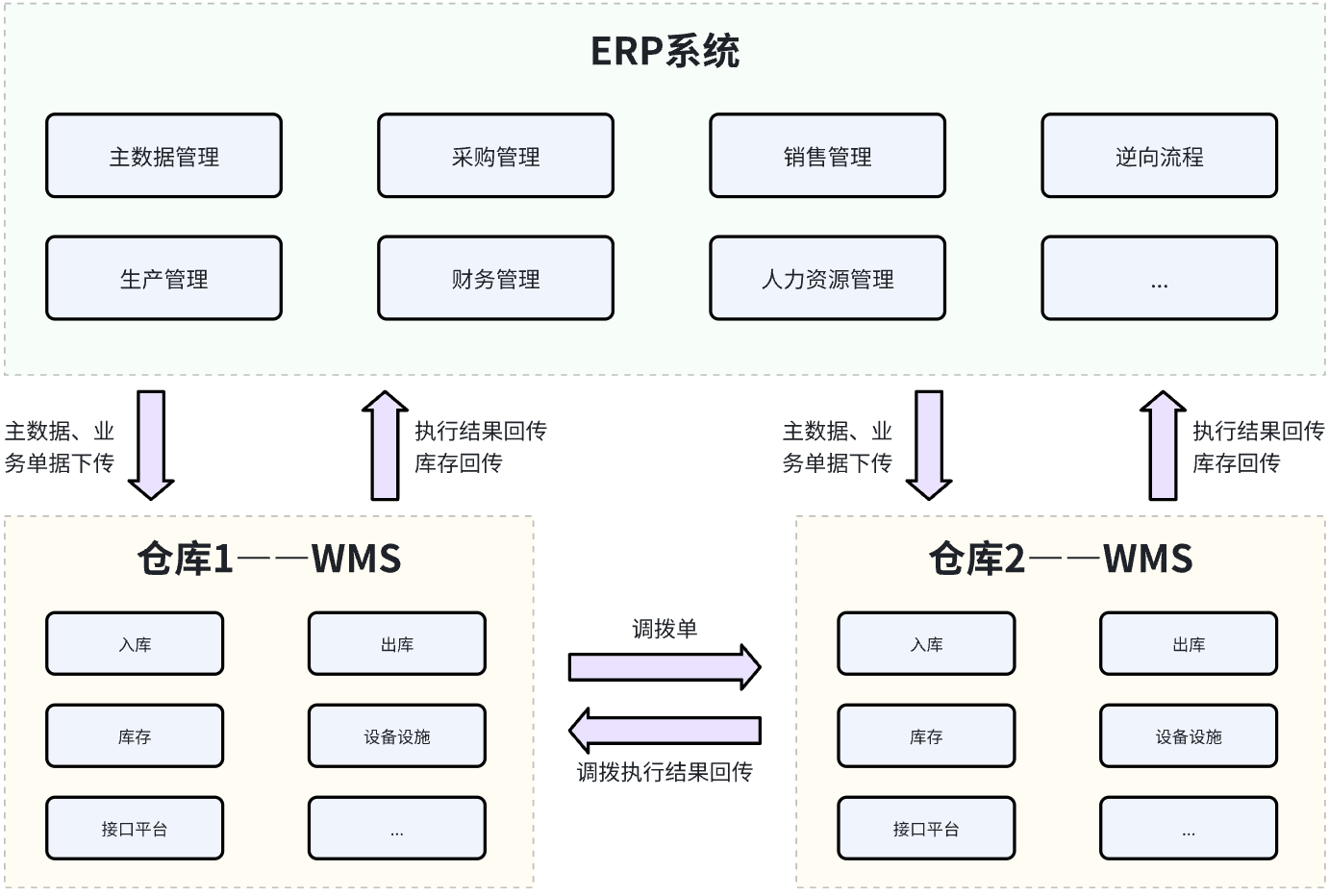 ERP與WMS系統(tǒng)對接