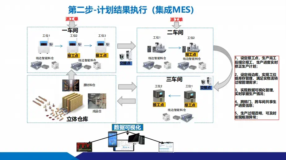 數(shù)智化工廠建設方案：供應鏈+智能制造