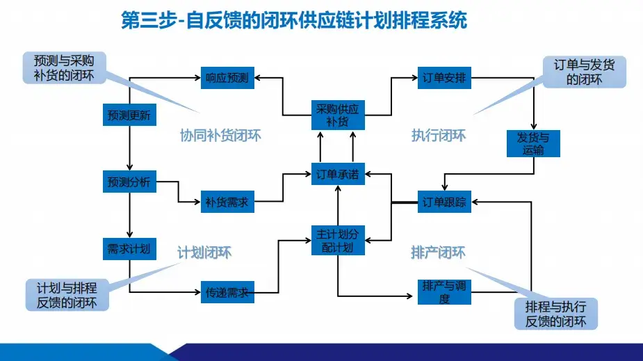 數(shù)智化工廠建設方案：供應鏈+智能制造